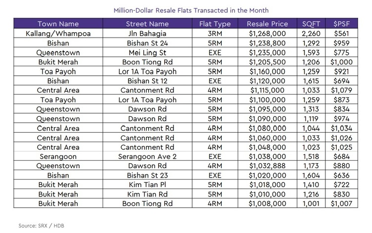 HDB Million Dollar Resale Flats Transacted In the Month Jun 2021